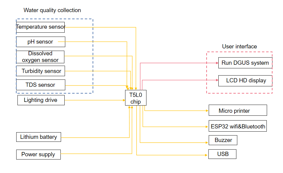 Блок-схема многопараметрического детектора качества воды на основе T5L0