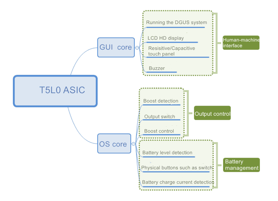 Схема терапевтического электростимулятора средней частоты на основе чипа T5L0 - особенности