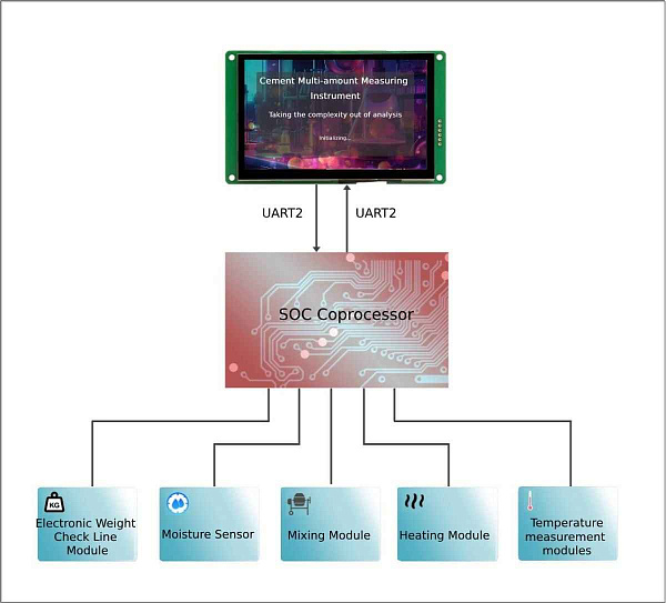 Многокомпонентный измерительный прибор для цемента [Open-source]