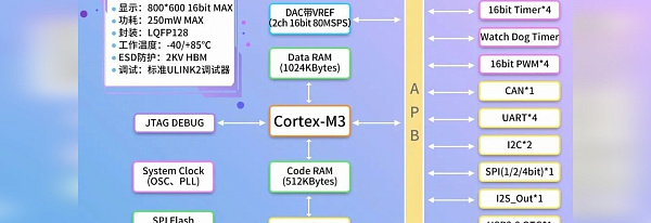 Высокопроизводительный микроконтроллер DWIN M3